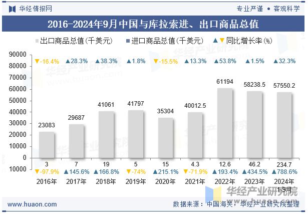 2016-2024年9月中国与库拉索进、出口商品总值