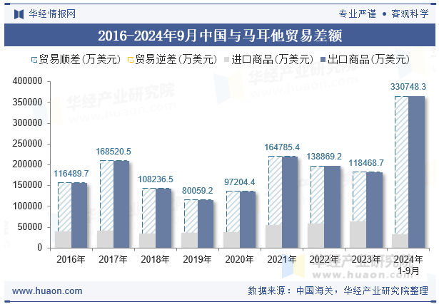 2016-2024年9月中国与马耳他贸易差额