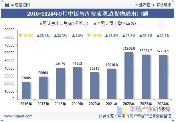 2016-2024年9月中国与库拉索双边货物进出口额