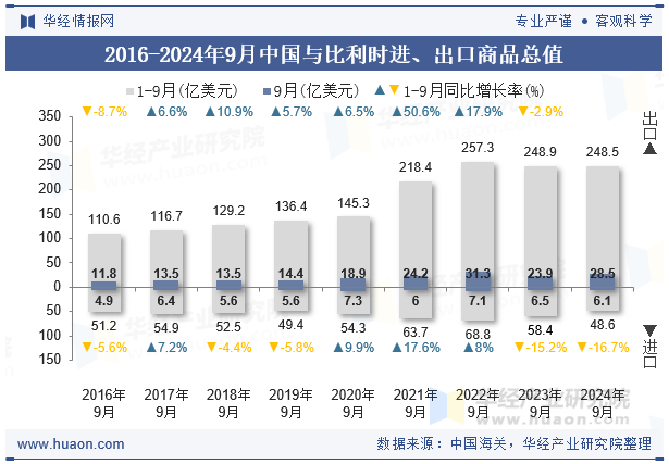 2016-2024年9月中国与比利时进、出口商品总值