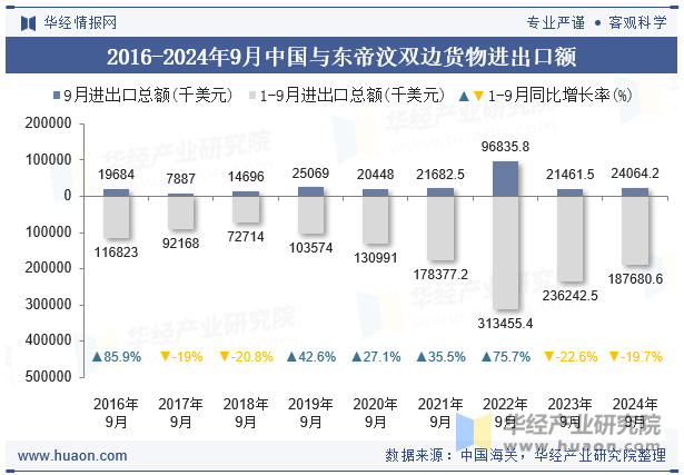 2016-2024年9月中国与东帝汶双边货物进出口额