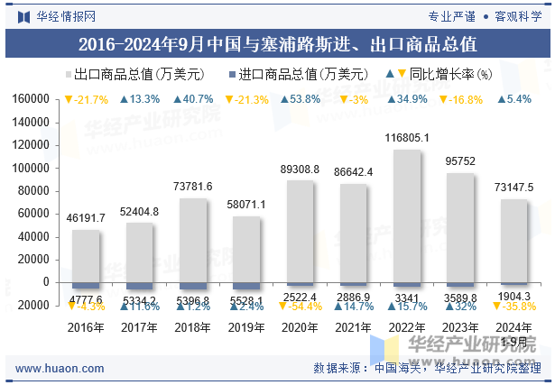 2016-2024年9月中国与塞浦路斯进、出口商品总值