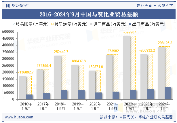 2016-2024年9月中国与赞比亚贸易差额