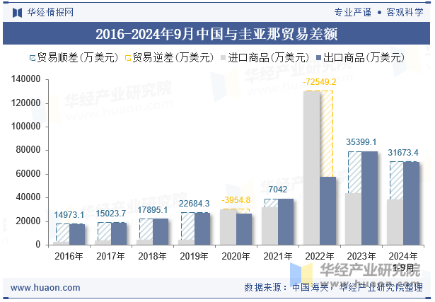 2016-2024年9月中国与圭亚那贸易差额