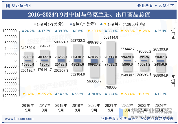 2016-2024年9月中国与乌克兰进、出口商品总值