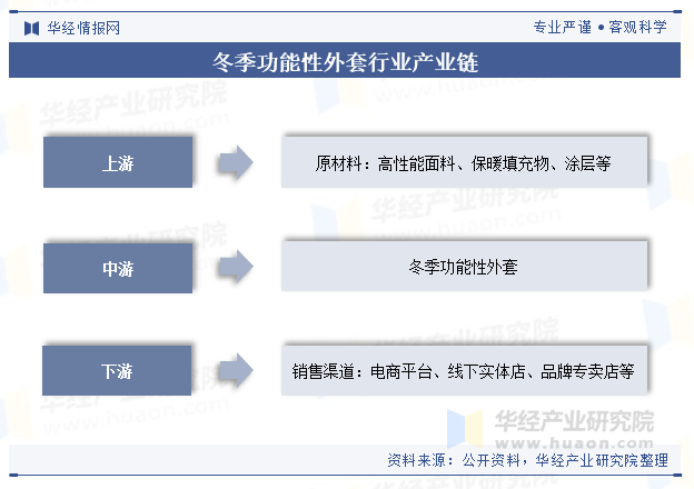 冬季功能性外套行业产业链