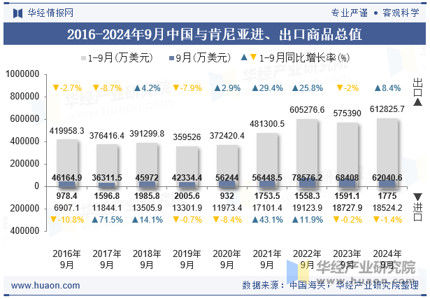 2016-2024年9月中国与肯尼亚进、出口商品总值