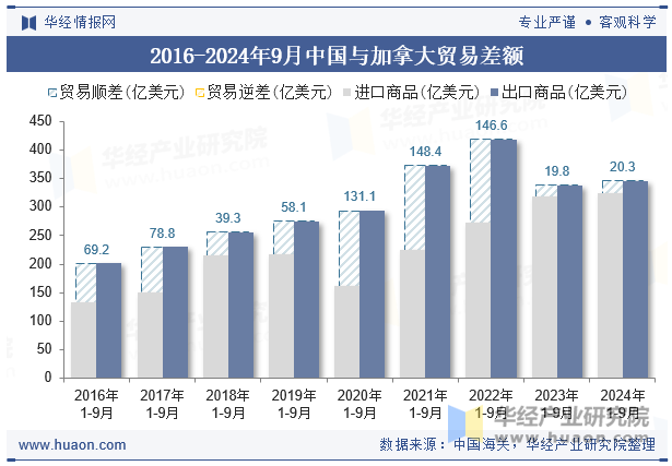 2016-2024年9月中国与加拿大贸易差额