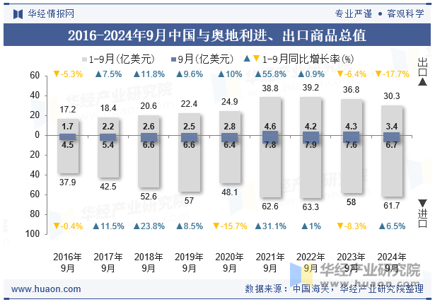 2016-2024年9月中国与奥地利进、出口商品总值