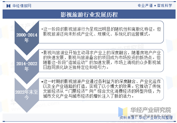 影视旅游行业发展历程