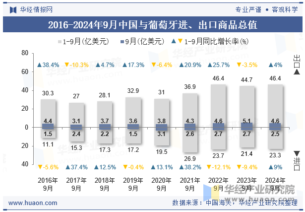 2016-2024年9月中国与葡萄牙进、出口商品总值