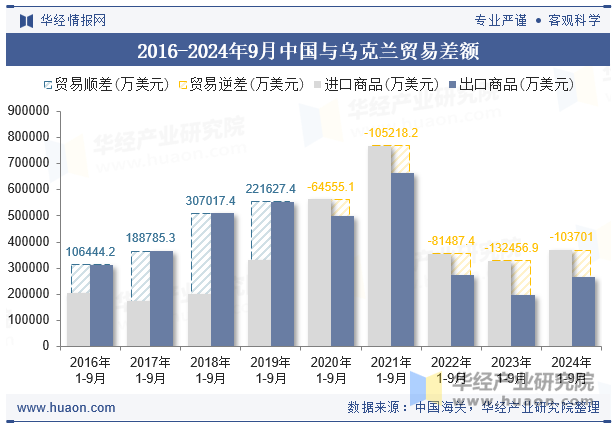 2016-2024年9月中国与乌克兰贸易差额