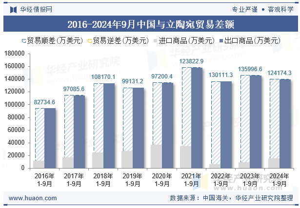 2016-2024年9月中国与立陶宛贸易差额