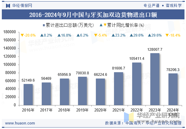 2016-2024年9月中国与牙买加双边货物进出口额