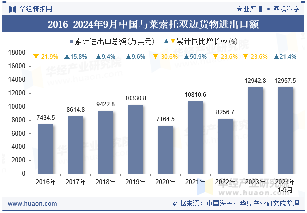 2016-2024年9月中国与莱索托双边货物进出口额