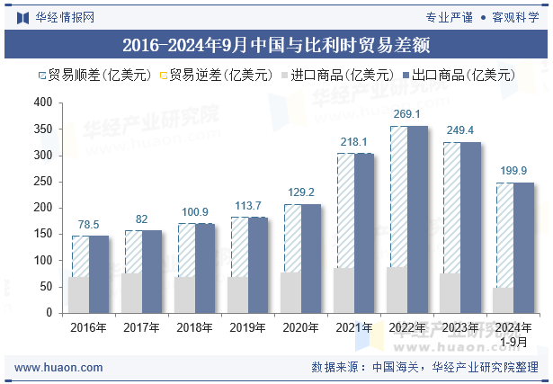 2016-2024年9月中国与比利时贸易差额