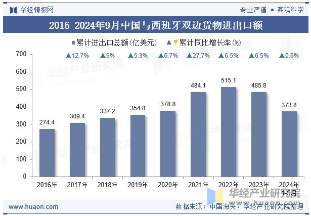 2016-2024年9月中国与西班牙双边货物进出口额