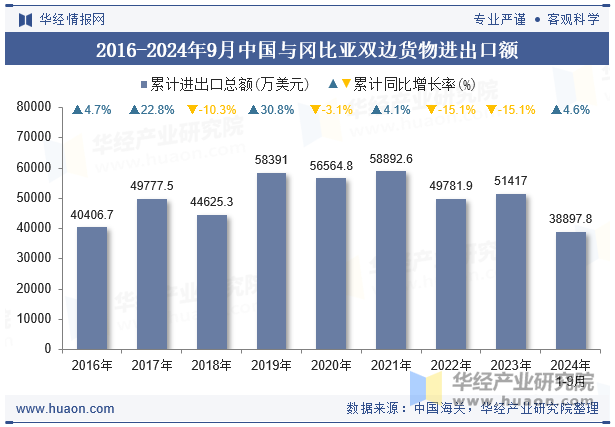 2016-2024年9月中国与冈比亚双边货物进出口额