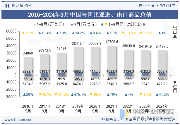 2016-2024年9月中国与冈比亚进、出口商品总值