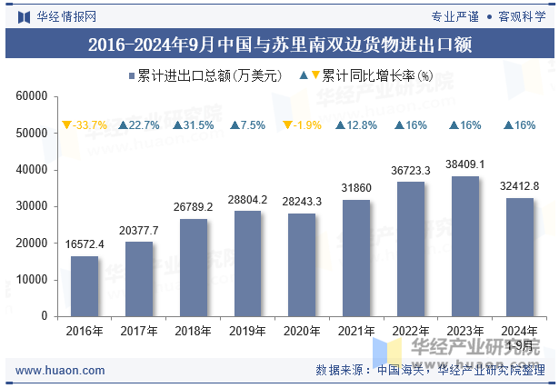 2016-2024年9月中国与苏里南双边货物进出口额