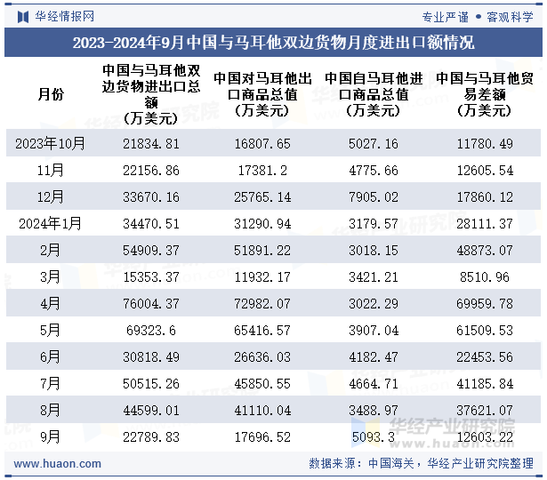 2023-2024年9月中国与马耳他双边货物月度进出口额情况