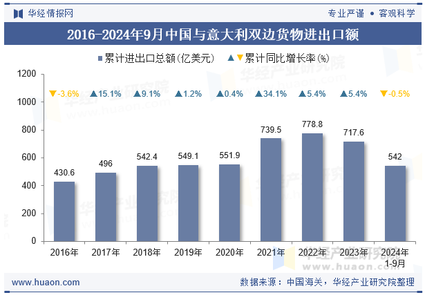 2016-2024年9月中国与意大利双边货物进出口额