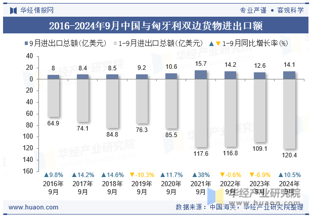 2016-2024年9月中国与匈牙利双边货物进出口额