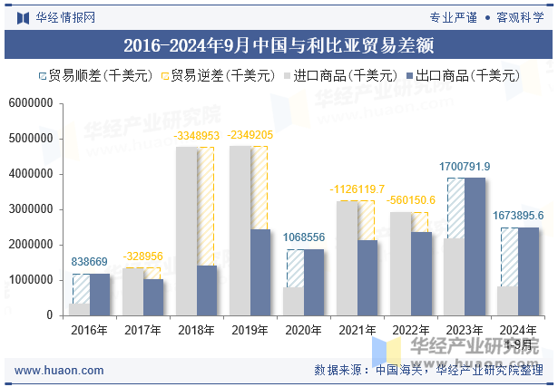 2016-2024年9月中国与利比亚贸易差额