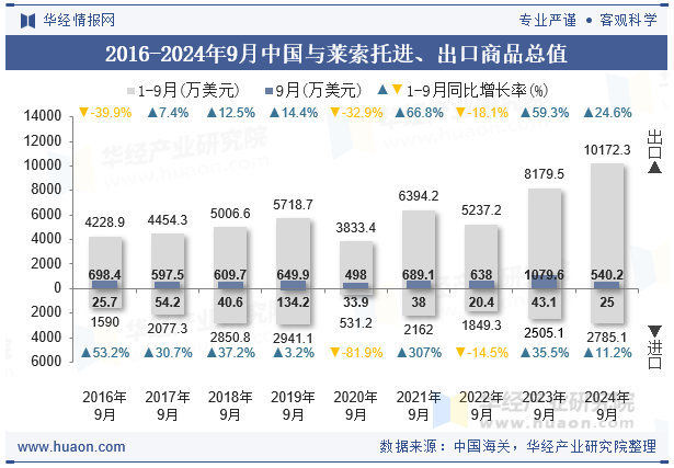 2016-2024年9月中国与莱索托进、出口商品总值