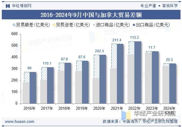 2016-2024年9月中国与加拿大贸易差额