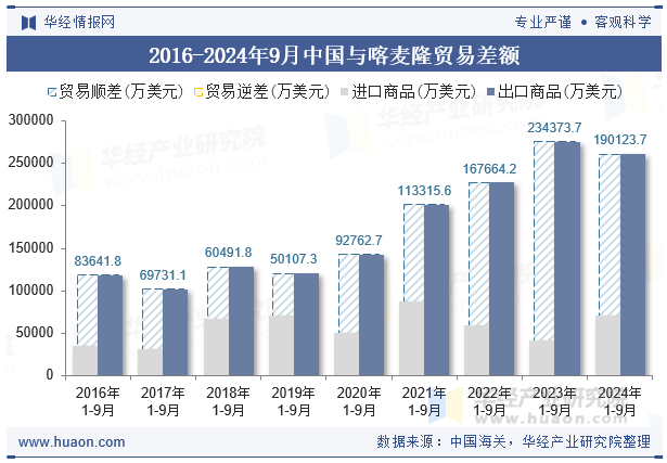 2016-2024年9月中国与喀麦隆贸易差额