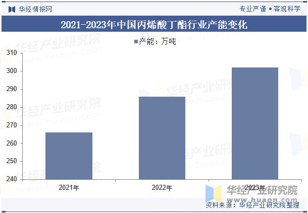 2021-2023年中国丙烯酸丁酯行业产能变化