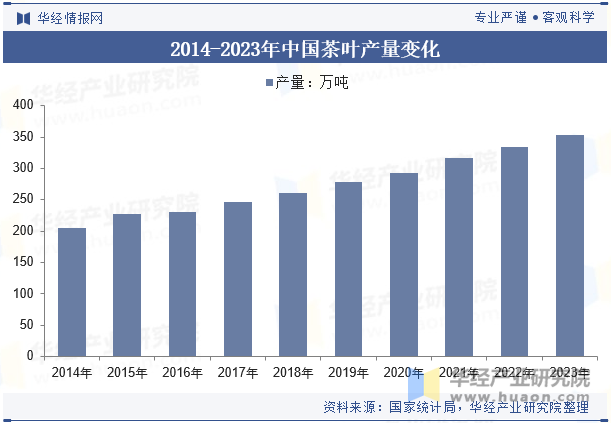 2014-2023年中国茶叶产量变化