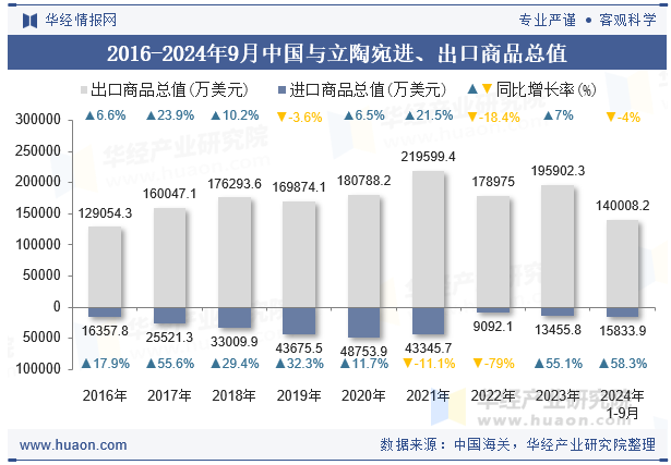 2016-2024年9月中国与立陶宛进、出口商品总值