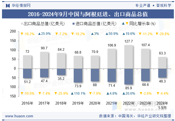 2016-2024年9月中国与阿根廷进、出口商品总值