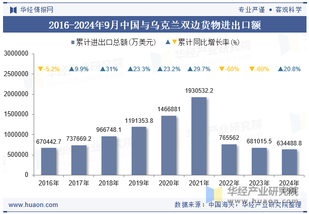 2016-2024年9月中国与乌克兰双边货物进出口额