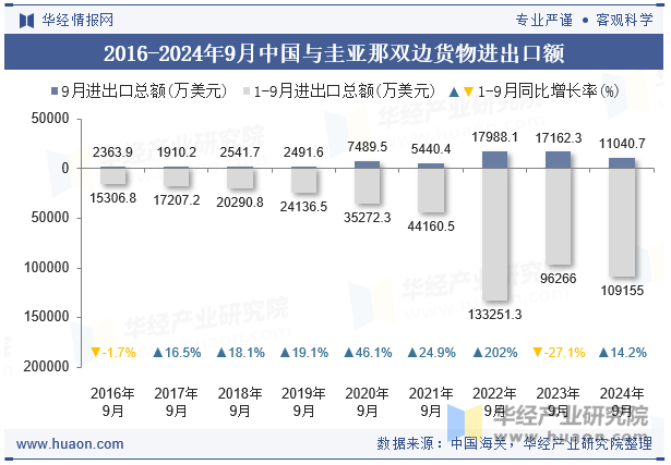 2016-2024年9月中国与圭亚那双边货物进出口额