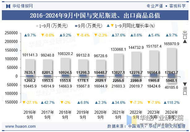 2016-2024年9月中国与突尼斯进、出口商品总值