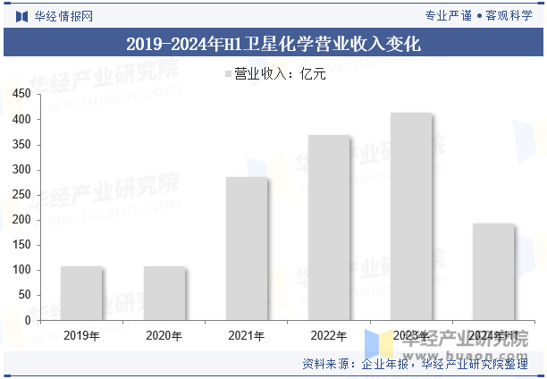 2019-2024年H1卫星化学营业收入变化