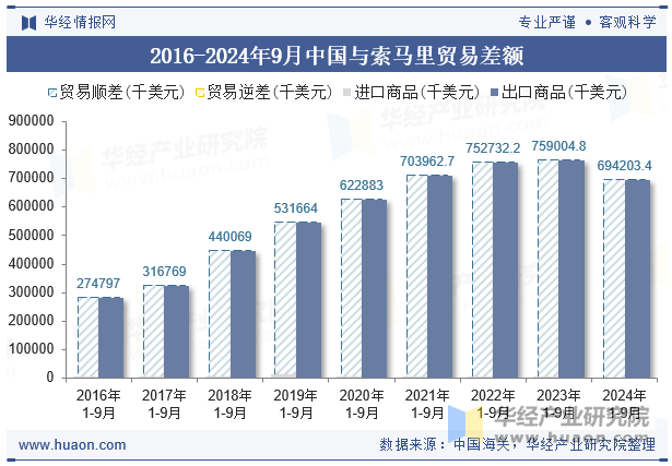 2016-2024年9月中国与索马里贸易差额