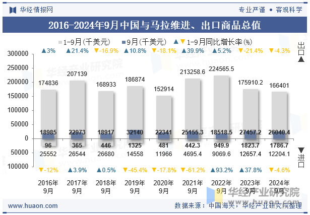 2016-2024年9月中国与马拉维进、出口商品总值