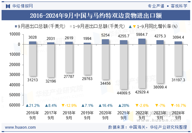 2016-2024年9月中国与马约特双边货物进出口额