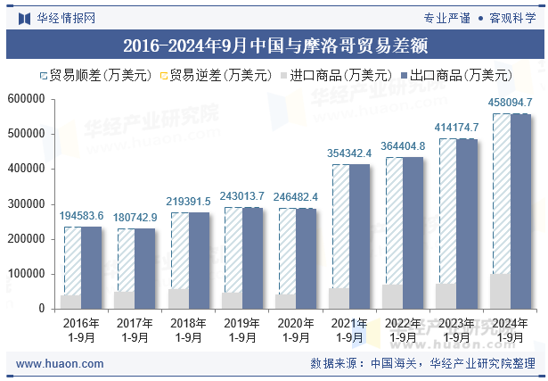 2016-2024年9月中国与摩洛哥贸易差额