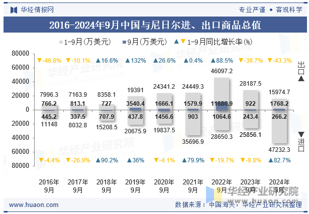 2016-2024年9月中国与尼日尔进、出口商品总值