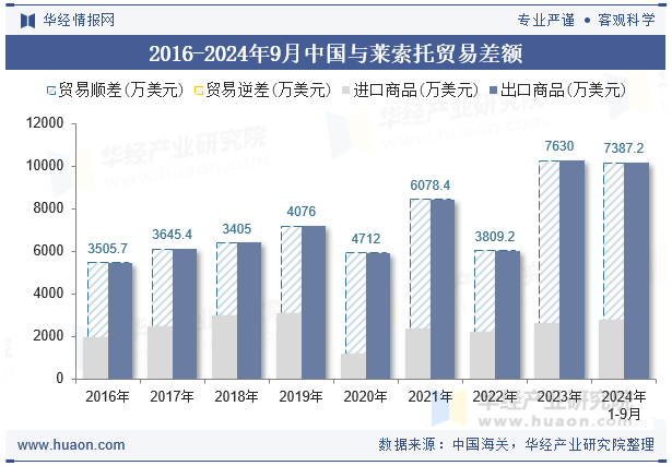 2016-2024年9月中国与莱索托贸易差额