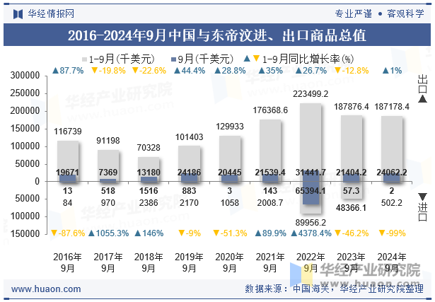 2016-2024年9月中国与东帝汶进、出口商品总值