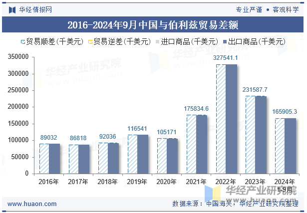 2016-2024年9月中国与伯利兹贸易差额