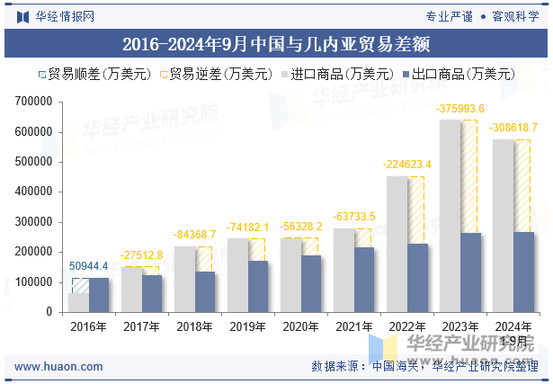 2016-2024年9月中国与几内亚贸易差额