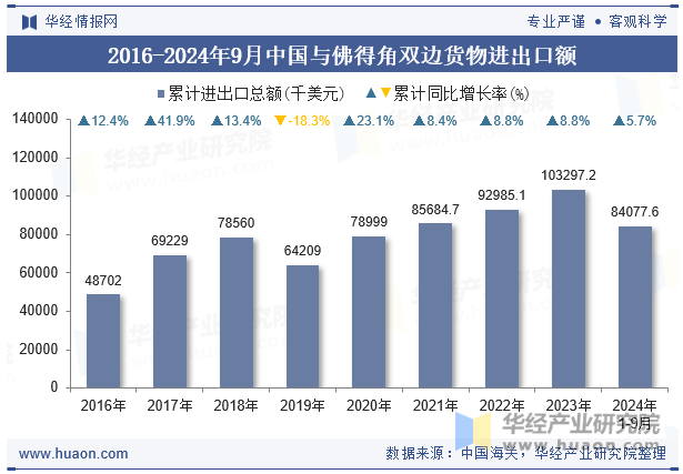 2016-2024年9月中国与佛得角双边货物进出口额