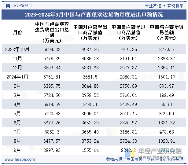 2023-2024年9月中国与卢森堡双边货物月度进出口额情况